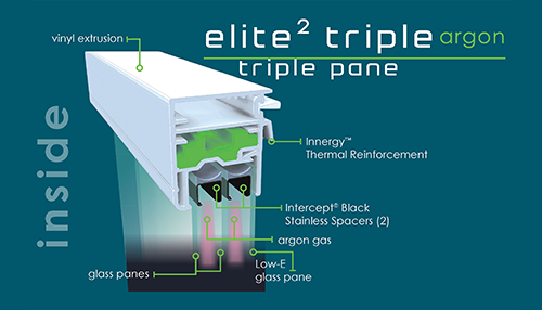 Series 8000 Triple-Pane window cross-section showing argon gas insulation, low-e glass, and Innergy thermal reinforcement